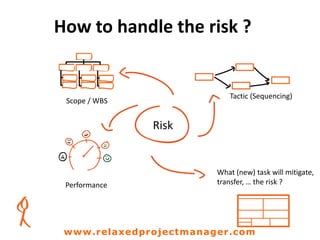 How to handle the risk ?
Scope / WBS
Tactic (Sequencing)
What (new) task will mitigate,
transfer, … the risk ?
Risk
Performance
www.relaxedprojectmanager.com
 
