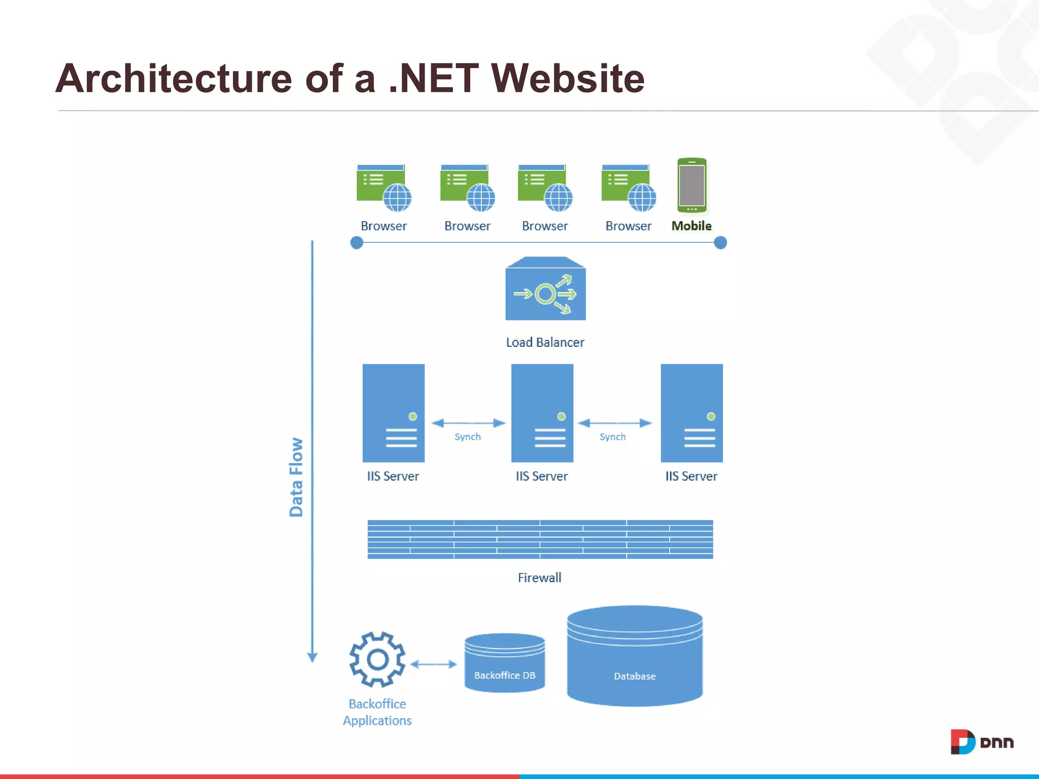 Architecture of a .NET Website
 