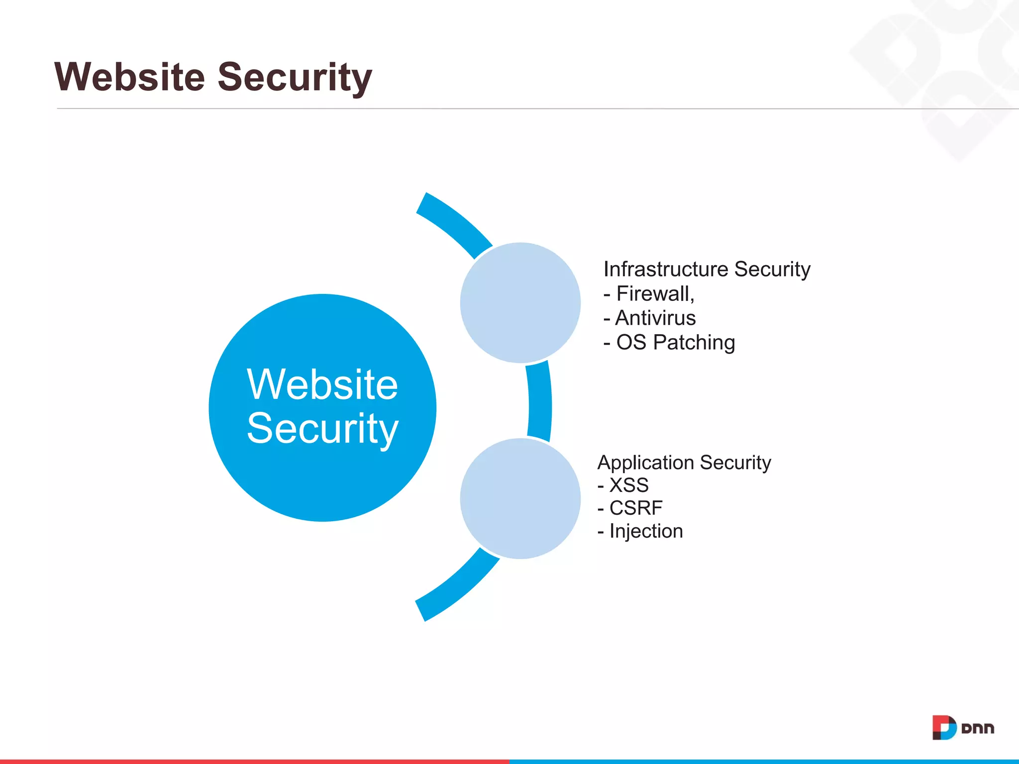 Website Security
Website
Security
Infrastructure Security
- Firewall,
- Antivirus
- OS Patching
Application Security
- XSS
- CSRF
- Injection
 