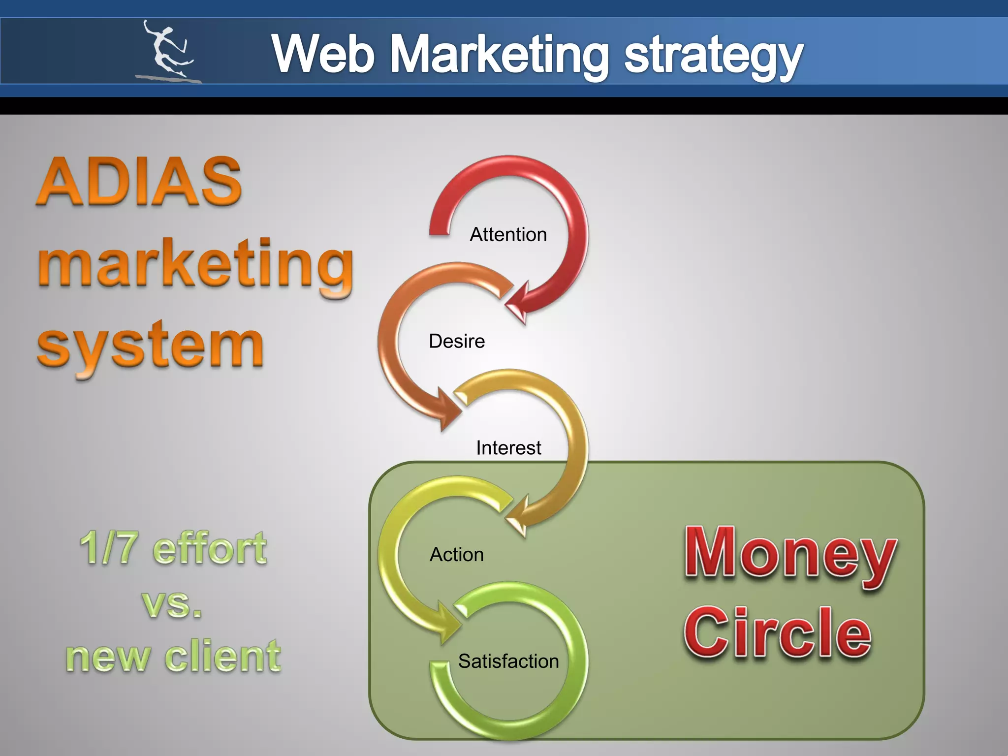 Attention
Desire
Interest
Action
Satisfaction
 