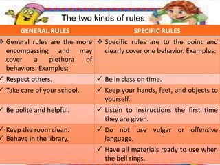 The two kinds of rules
GENERAL RULES SPECIFIC RULES
 General rules are the more
encompassing and may
cover a plethora of
behaviors. Examples:
 Specific rules are to the point and
clearly cover one behavior. Examples:
 Respect others.  Be in class on time.
 Take care of your school.  Keep your hands, feet, and objects to
yourself.
 Be polite and helpful.  Listen to instructions the first time
they are given.
 Keep the room clean.
 Behave in the library.
 Do not use vulgar or offensive
language.
 Have all materials ready to use when
the bell rings.
 