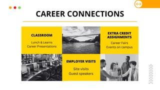 CAREER CONNECTIONS
EXTRA CREDIT
ASSIGNMENTS
EMPLOYER VISITS
CLASSROOM
Lunch & Learns
Career Presentations
Site visits
Guest speakers
Career Fairs
Events on campus
 