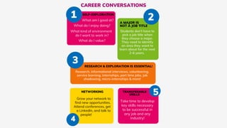 CAREER CONVERSATIONS
SELF-EXPLORATION
What am I good at?
What do I enjoy doing?
What kind of environment
do I want to work in?
What do I value?
1
A MAJOR IS
NOT A JOB TITLE
Research, informational interviews, volunteering,
service learning, internships, part time jobs, job
shadowing, micro-internships & more!
Students don't have to
pick a job title when
they choose a major.
They need to identify
an area they want to
learn about for the next
2-6 years.
2
RESEARCH & EXPLORATION IS ESSENTIAL!
3
NETWORKING
Grow your network to
find new opportunities.
Attend conferences, get
a LinkedIn, and talk to
people!
4
TRANSFERABLE
SKILLS
Take time to develop
key skills necessary
to be successful in
any job and any
industry!
5
 
