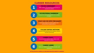 CAREER COACH
CANDID CAREER
FOCUS2 ASSESSMENT
Skills, values, and interests assessments to
connect to careers
1
2
3
4
5
OCCUPATIONAL HANDBOOK
Research on careers/industries on a variety
of topics
COLLEGE CENTRAL NETWORK
WHAT CAN I DO WITH THIS MAJOR?
Connects majors to career paths and
professional organizations
Exclusive online job board for students, alumni,
and the community
Assessment to connect skills, values, and
interests to careers
Series of videos on a variety of jobs and
industries
6
CAREER RESOURCES
HTTPS://WWW.CARROLLCC.EDU/RESOURCES/CAREER-PLANNING/
 
