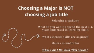 Choosing a Major is NOT
choosing a job title
Selecting a pathway
What do you want to spend the next 2-6
years immersed in learning about
What essential skills are acquired
Majors as umbrellas
What Can I Do With This Major?
 