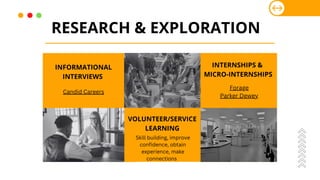 RESEARCH & EXPLORATION
INTERNSHIPS &
MICRO-INTERNSHIPS
VOLUNTEER/SERVICE
LEARNING
INFORMATIONAL
INTERVIEWS
Skill building, improve
confidence, obtain
experience, make
connections
Candid Careers
Forage
Parker Dewey
 