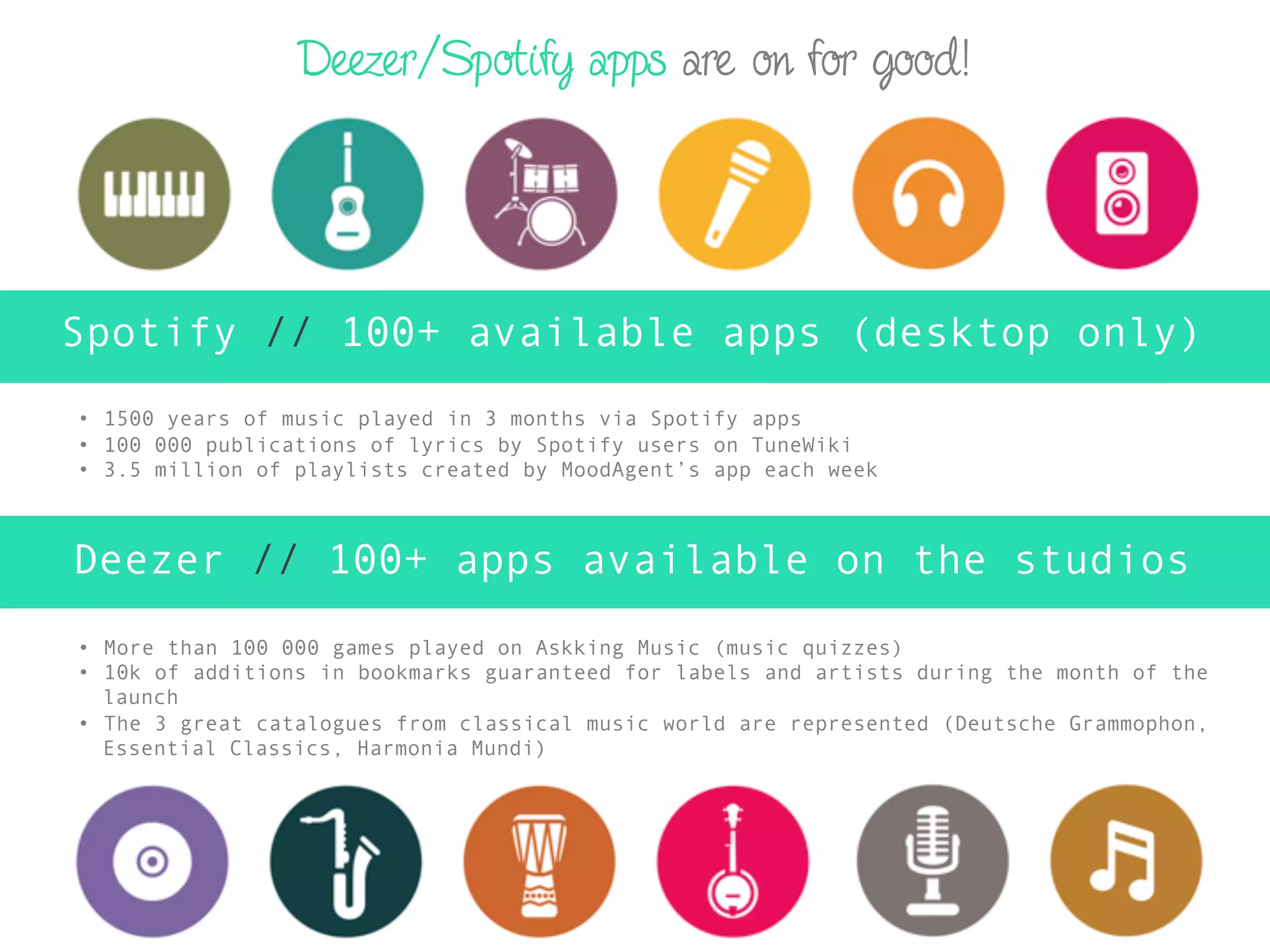 Deezer/Spotify apps are on for good!
Spotify // 100+ available apps (desktop only)
•  1500 years of music played in 3 months via Spotify apps
•  100 000 publications of lyrics by Spotify users on TuneWiki
•  3.5 million of playlists created by MoodAgent’s app each week
Deezer // 100+ apps available on the studios
•  More than 100 000 games played on Askking Music (music quizzes)
•  10k of additions in bookmarks guaranteed for labels and artists during the month of the
launch
•  The 3 great catalogues from classical music world are represented (Deutsche Grammophon,
Essential Classics, Harmonia Mundi)
 