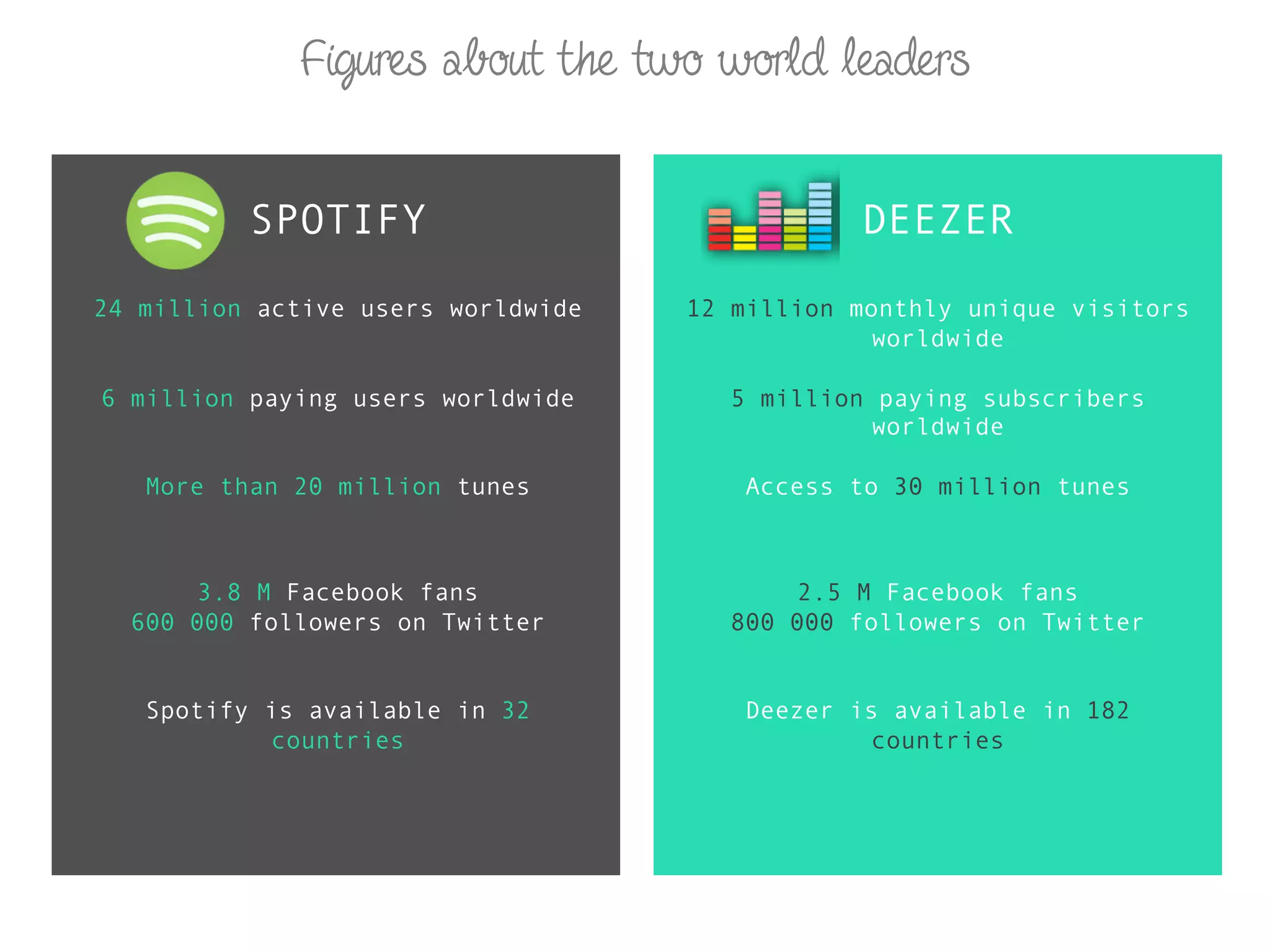 Figures about the two world leaders
SPOTIFY
24 million active users worldwide
6 million paying users worldwide
More than 20 million tunes
3.8 M Facebook fans
600 000 followers on Twitter
Spotify is available in 32
countries
DEEZER
12 million monthly unique visitors
worldwide
5 million paying subscribers
worldwide
Access to 30 million tunes
2.5 M Facebook fans
800 000 followers on Twitter
Deezer is available in 182
countries
 