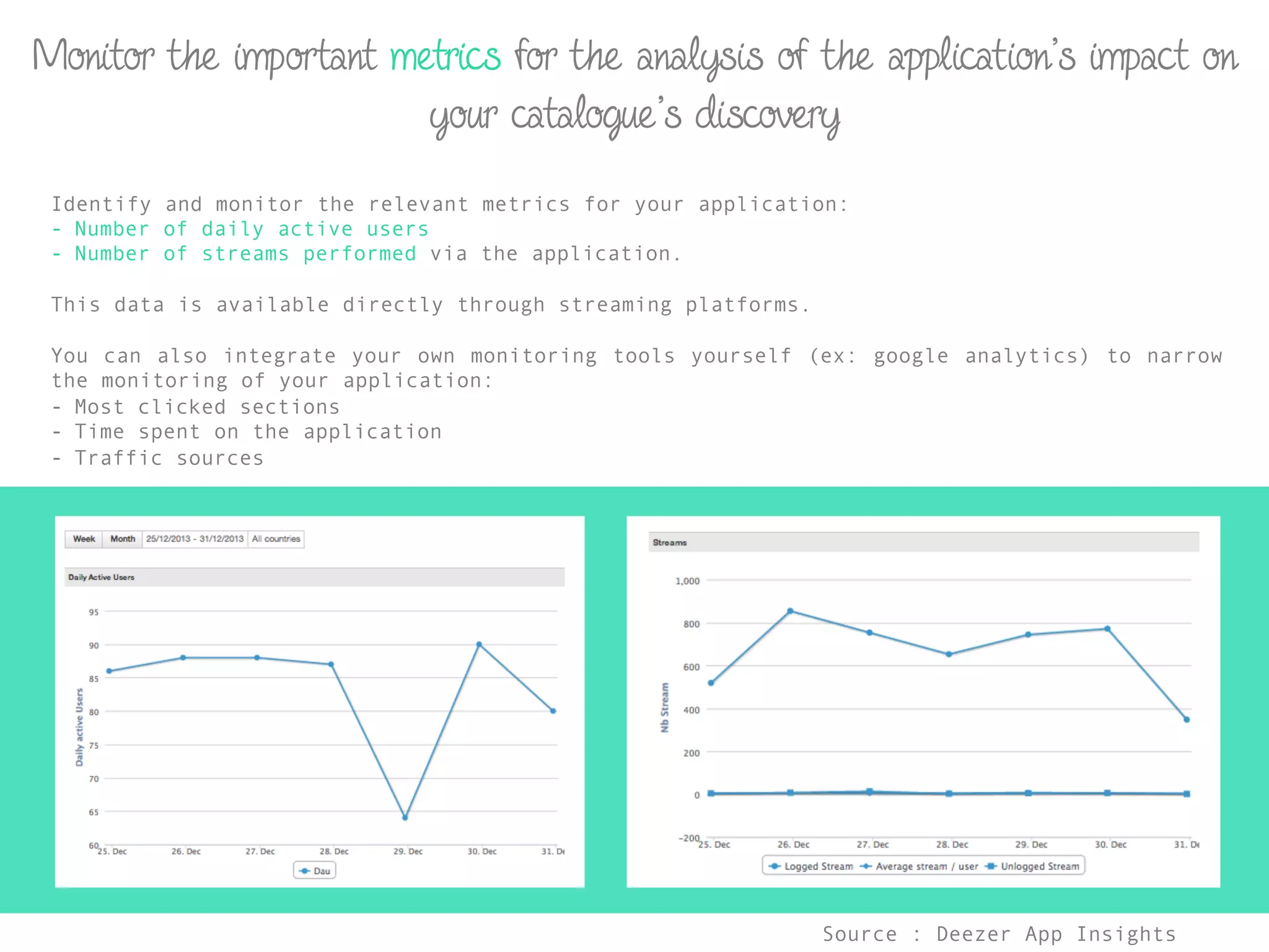 Monitor the important metrics for the analysis of the application’s impact on
your catalogue’s discovery
Identify and monitor the relevant metrics for your application:
-  Number of daily active users
-  Number of streams performed via the application.
This data is available directly through streaming platforms.
You can also integrate your own monitoring tools yourself (ex: google analytics) to narrow
the monitoring of your application:
-  Most clicked sections
-  Time spent on the application
-  Traffic sources
Source : Deezer App Insights	
  
 