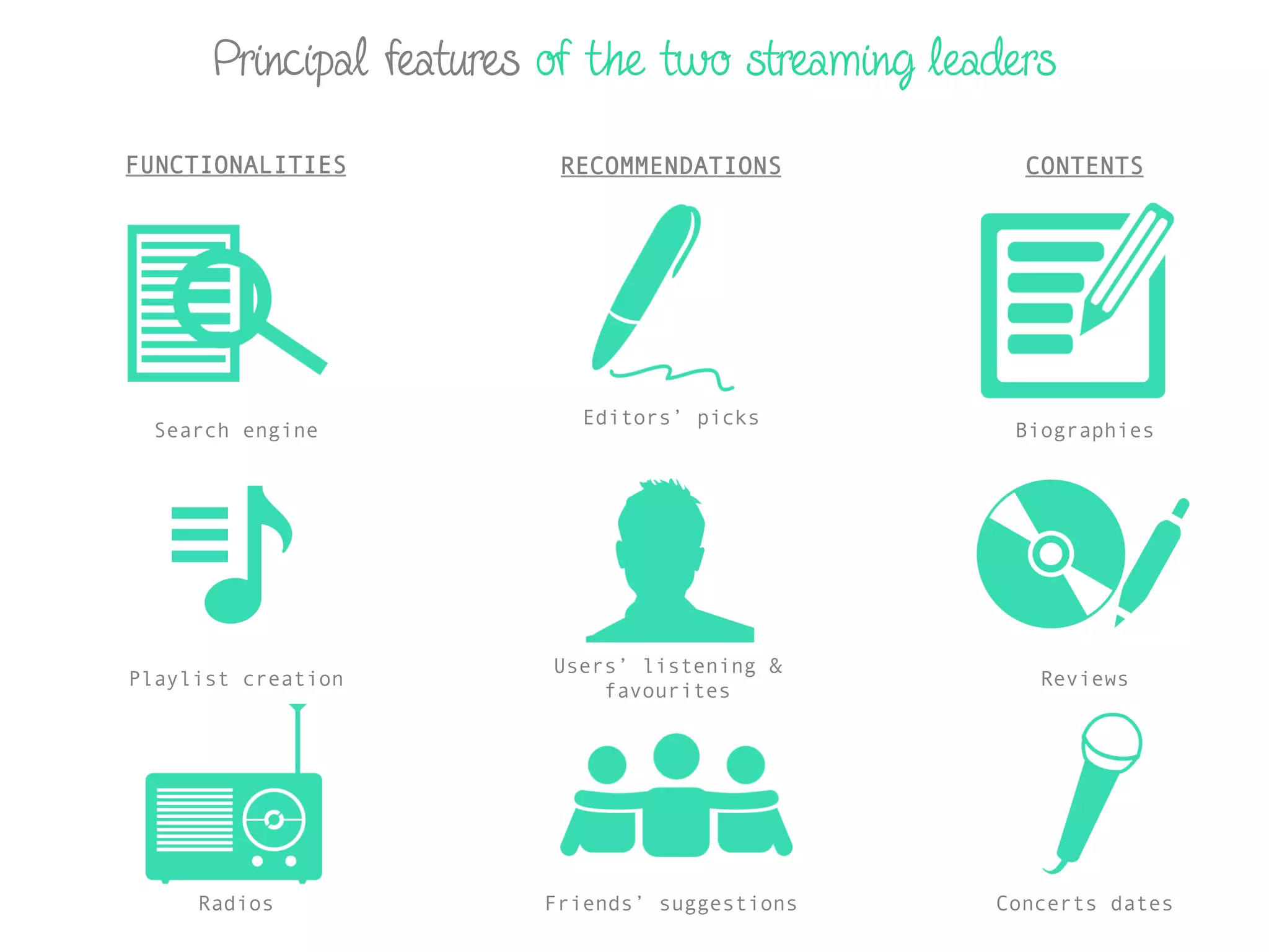 Principal features of the two streaming leaders
FUNCTIONALITIES RECOMMENDATIONS CONTENTS
Search engine
Playlist creation
Radios
Editors’ picks
Users’ listening &
favourites
Friends’ suggestions
Biographies
Reviews
Concerts dates
 