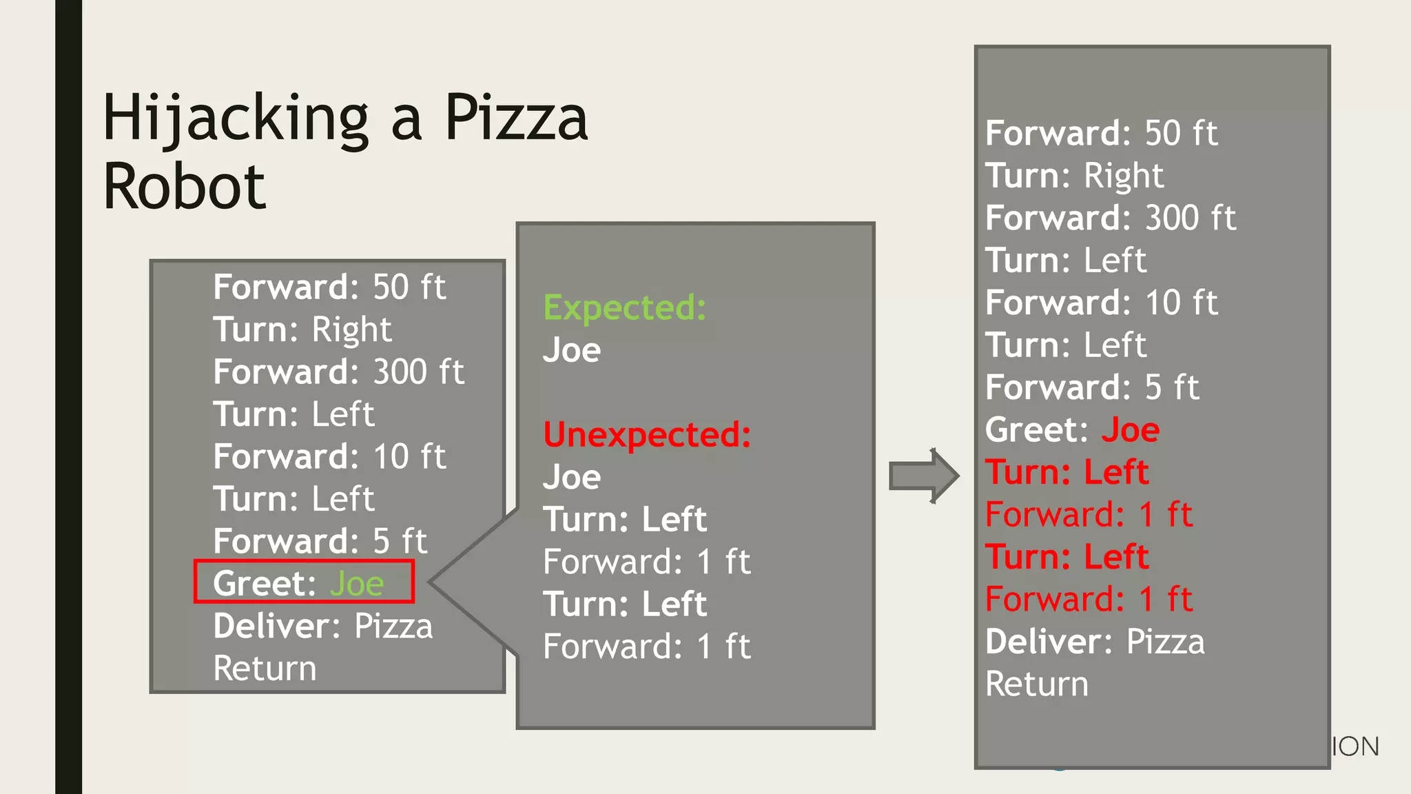 Hijacking a Pizza
Robot
Forward: 50 ft
Turn: Right
Forward: 300 ft
Turn: Left
Forward: 10 ft
Turn: Left
Forward: 5 ft
Greet: Joe
Deliver: Pizza
Return
Expected:
Joe
Unexpected:
Joe
Turn: Left
Forward: 1 ft
Turn: Left
Forward: 1 ft
Forward: 50 ft
Turn: Right
Forward: 300 ft
Turn: Left
Forward: 10 ft
Turn: Left
Forward: 5 ft
Greet: Joe
Turn: Left
Forward: 1 ft
Turn: Left
Forward: 1 ft
Deliver: Pizza
Return
 