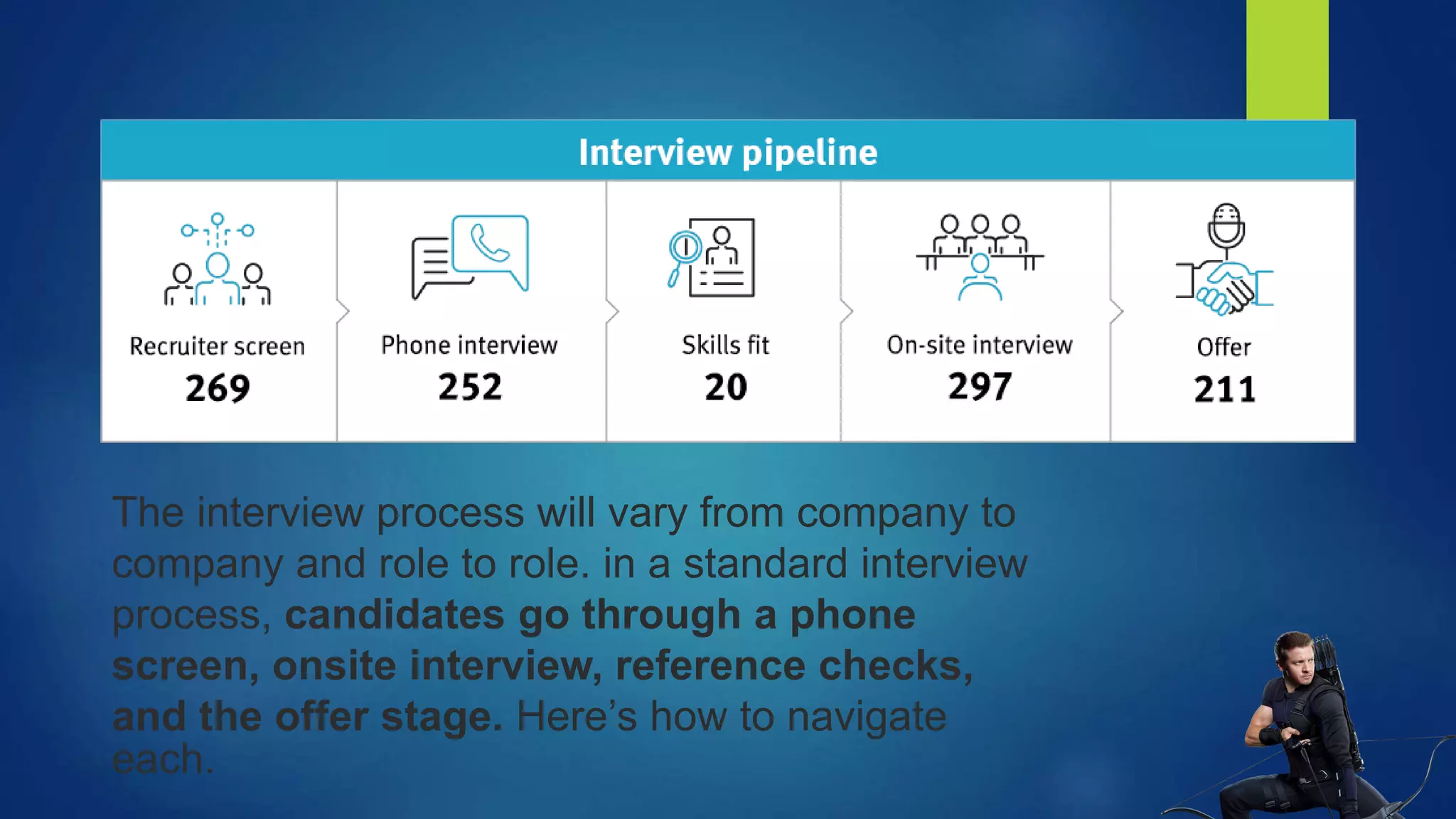 The interview process will vary from company to
company and role to role. in a standard interview
process, candidates go through a phone
screen, onsite interview, reference checks,
and the offer stage. Here’s how to navigate
each.
 