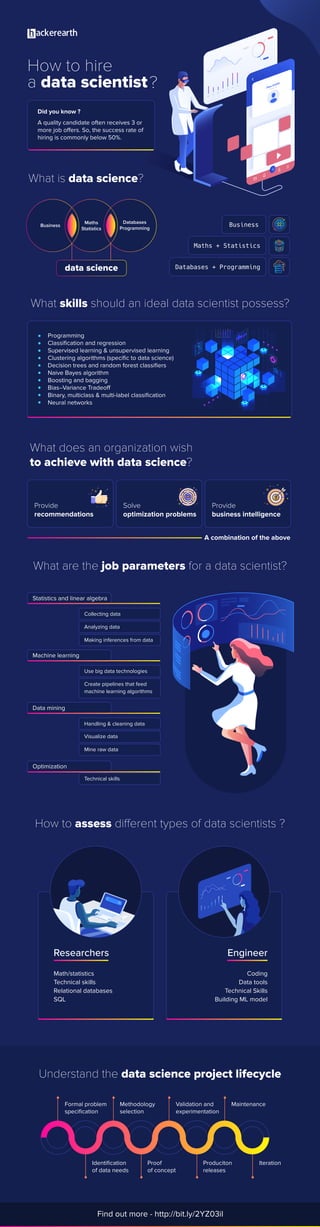 How to hire
a data scientist
What skills should an ideal data scientist possess?
What is data science?
What does an organization wish
to achieve with data science?
A quality candidate often receives 3 or
hiring is commonly below 50%.
Did you know ?
Programming
Classiﬁcation and regression
Supervised learning & unsupervised learning
Clustering algorithms (speciﬁc to data science)
Decision trees and random forest classiﬁers
Naive Bayes algorithm
Boosting and bagging
Binary, multiclass & multi-label classiﬁcation
Neural networks
Solve
optimization problems
Provide
recommendations
Provide
business intelligence
A combination of the above
What are the job parameters for a data scientist?
How to assess
Understand the data science project lifecycle
Find out more - http://bit.ly/2YZ03iI
Statistics and linear algebra
Machine learning
Data mining
Optimization
Collecting data
Analyzing data
Use big data technologies
Create pipelines that feed
machine learning algorithms
Handling & cleaning data
Visualize data
Mine raw data
Technical skills
Making inferences from data
Researchers
Math/statistics
Technical skills
Relational databases
SQL
Engineer
Coding
Data tools
Technical Skills
Building ML model
Formal problem
speciﬁcation
Identiﬁcation
of data needs
Methodology
selection
Proof
of concept
Validation and
experimentation
Produciton
releases
Maintenance
Iteration
?
Maths
Statistics
Business
Databases
Programming
data science
Maths + Statistics
Business
Databases + Programming
 