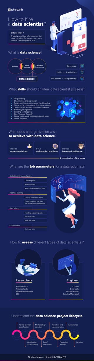 How to hire
a data scientist
What skills should an ideal data scientist possess?
What is data science?
What does an organization wish
to achieve with data science?
A quality candidate often receives 3 or
hiring is commonly below 50%.
Did you know ?
Programming
Classiﬁcation and regression
Supervised learning & unsupervised learning
Clustering algorithms (speciﬁc to data science)
Decision trees and random forest classiﬁers
Naive Bayes algorithm
Boosting and bagging
Binary, multiclass & multi-label classiﬁcation
Neural networks
Solve
optimization problems
Provide
recommendations
Provide
business intelligence
A combination of the above
What are the job parameters for a data scientist?
How to assess
Understand the data science project lifecycle
Find out more - http://bit.ly/2OlopT5
Statistics and linear algebra
Machine learning
Data mining
Optimization
Collecting data
Analyzing data
Use big data technologies
Create pipelines that feed
machine learning algorithms
Handling & cleaning data
Visualize data
Mine raw data
Technical skills
Making inferences from data
Researchers
Math/statistics
Technical skills
Relational databases
SQL
Engineer
Coding
Data tools
Technical Skills
Building ML model
Formal problem
speciﬁcation
Identiﬁcation
of data needs
Methodology
selection
Proof
of concept
Validation and
experimentation
Produciton
releases
Maintenance
Iteration
?
Maths
Statistics
Business
Databases
Programming
data science
Maths + Statistics
Business
Databases + Programming
 
