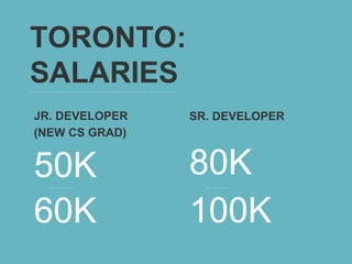 TORONTO:
SALARIES
JR. DEVELOPER   SR. DEVELOPER
(NEW CS GRAD)


50K             80K
60K             100K
 