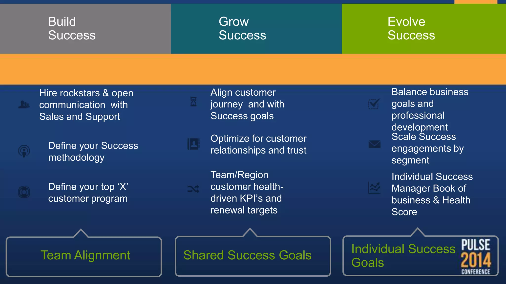 Hire rockstars & open
communication with
Sales and Support
Define your Success
methodology
Define your top ‘X’
customer program
Team Alignment
Build
Success
Grow
Success
Evolve
Success
Individual Success
Manager Book of
business & Health
Score
Scale Success
engagements by
segment
Balance business
goals and
professional
development
Individual Success
Goals
Align customer
journey and with
Success goals
Shared Success Goals
Optimize for customer
relationships and trust
Team/Region
customer health-
driven KPI’s and
renewal targets
 