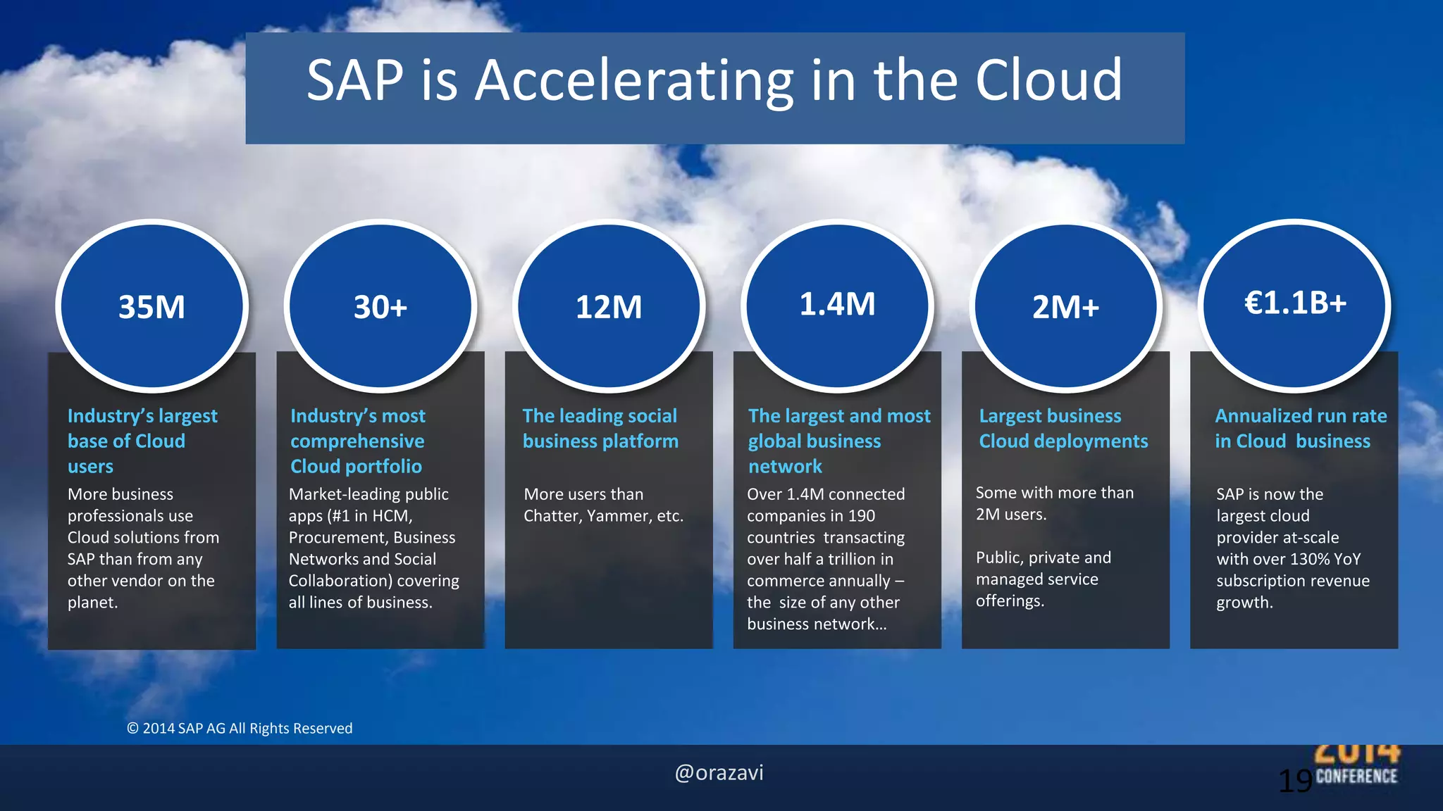 19
Industry’s most
comprehensive
Cloud portfolio
The leading social
business platform
The largest and most
global business
network
Largest business
Cloud deployments
Annualized run rate
in Cloud business
Industry’s largest
base of Cloud
users
Market-leading public
apps (#1 in HCM,
Procurement, Business
Networks and Social
Collaboration) covering
all lines of business.
More users than
Chatter, Yammer, etc.
Over 1.4M connected
companies in 190
countries transacting
over half a trillion in
commerce annually –
the size of any other
business network…
SAP is now the
largest cloud
provider at-scale
with over 130% YoY
subscription revenue
growth.
35M 30+ 12M 2M+ €1.1B+1.4M
Some with more than
2M users.
Public, private and
managed service
offerings.
More business
professionals use
Cloud solutions from
SAP than from any
other vendor on the
planet.
SAP is Accelerating in the Cloud
© 2014 SAP AG All Rights Reserved
@orazavi
 