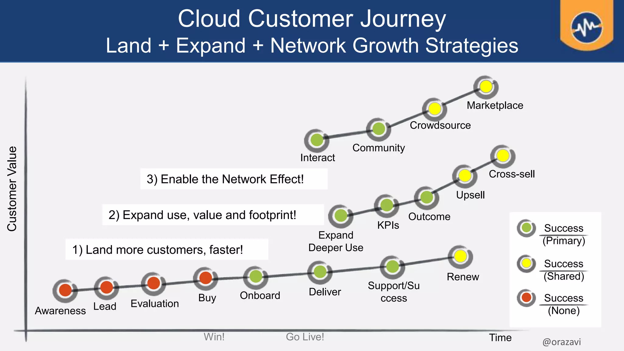 Cloud Customer Journey
Land + Expand + Network Growth Strategies
Expand
Deeper Use
Interact
Community
Crowdsource
Marketplace
1) Land more customers, faster!
2) Expand use, value and footprint!
3) Enable the Network Effect!
Success
(Primary)
Success
(Shared)
Success
(None)
Win! Go Live!
Lead Evaluation
Buy Onboard Deliver
Support/Su
ccess
Renew
Awareness
Outcome
KPIs
Upsell
Cross-sell
CustomerValue
Time @orazavi
 