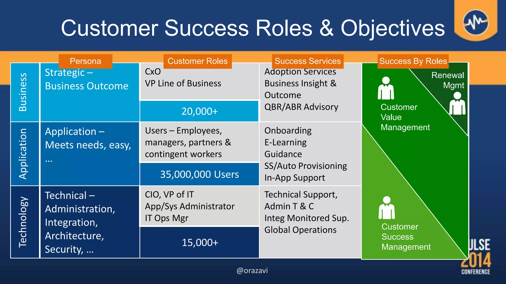 Business
Strategic –
Business Outcome
CxO
VP Line of Business
Adoption Services
Business Insight &
Outcome
QBR/ABR Advisory20,000+
Application
Application –
Meets needs, easy,
…
Users – Employees,
managers, partners &
contingent workers
Onboarding
E-Learning
Guidance
SS/Auto Provisioning
In-App Support35,000,000 Users
Technology
Technical –
Administration,
Integration,
Architecture,
Security, …
CIO, VP of IT
App/Sys Administrator
IT Ops Mgr
Technical Support,
Admin T & C
Integ Monitored Sup.
Global Operations
15,000+
Customer
Value
Management
Customer Roles Success Services
Renewal
Mgmt
Customer
Success
Management
Customer Success Roles & Objectives
Success By Roles
@orazavi
Persona
 