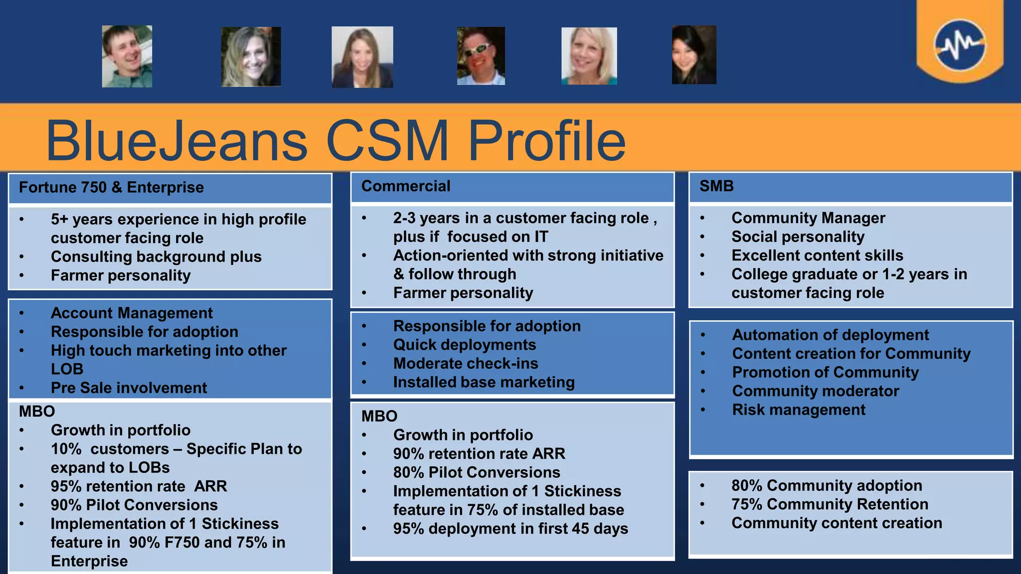 BlueJeans CSM Profile
Fortune 750 & Enterprise
• 5+ years experience in high profile
customer facing role
• Consulting background plus
• Farmer personality
Commercial
• 2-3 years in a customer facing role ,
plus if focused on IT
• Action-oriented with strong initiative
& follow through
• Farmer personality
SMB
• Community Manager
• Social personality
• Excellent content skills
• College graduate or 1-2 years in
customer facing role
MBO
• Growth in portfolio
• 10% customers – Specific Plan to
expand to LOBs
• 95% retention rate ARR
• 90% Pilot Conversions
• Implementation of 1 Stickiness
feature in 90% F750 and 75% in
Enterprise
• Account Management
• Responsible for adoption
• High touch marketing into other
LOB
• Pre Sale involvement
• Responsible for adoption
• Quick deployments
• Moderate check-ins
• Installed base marketing
MBO
• Growth in portfolio
• 90% retention rate ARR
• 80% Pilot Conversions
• Implementation of 1 Stickiness
feature in 75% of installed base
• 95% deployment in first 45 days
• Automation of deployment
• Content creation for Community
• Promotion of Community
• Community moderator
• Risk management
• 80% Community adoption
• 75% Community Retention
• Community content creation
 