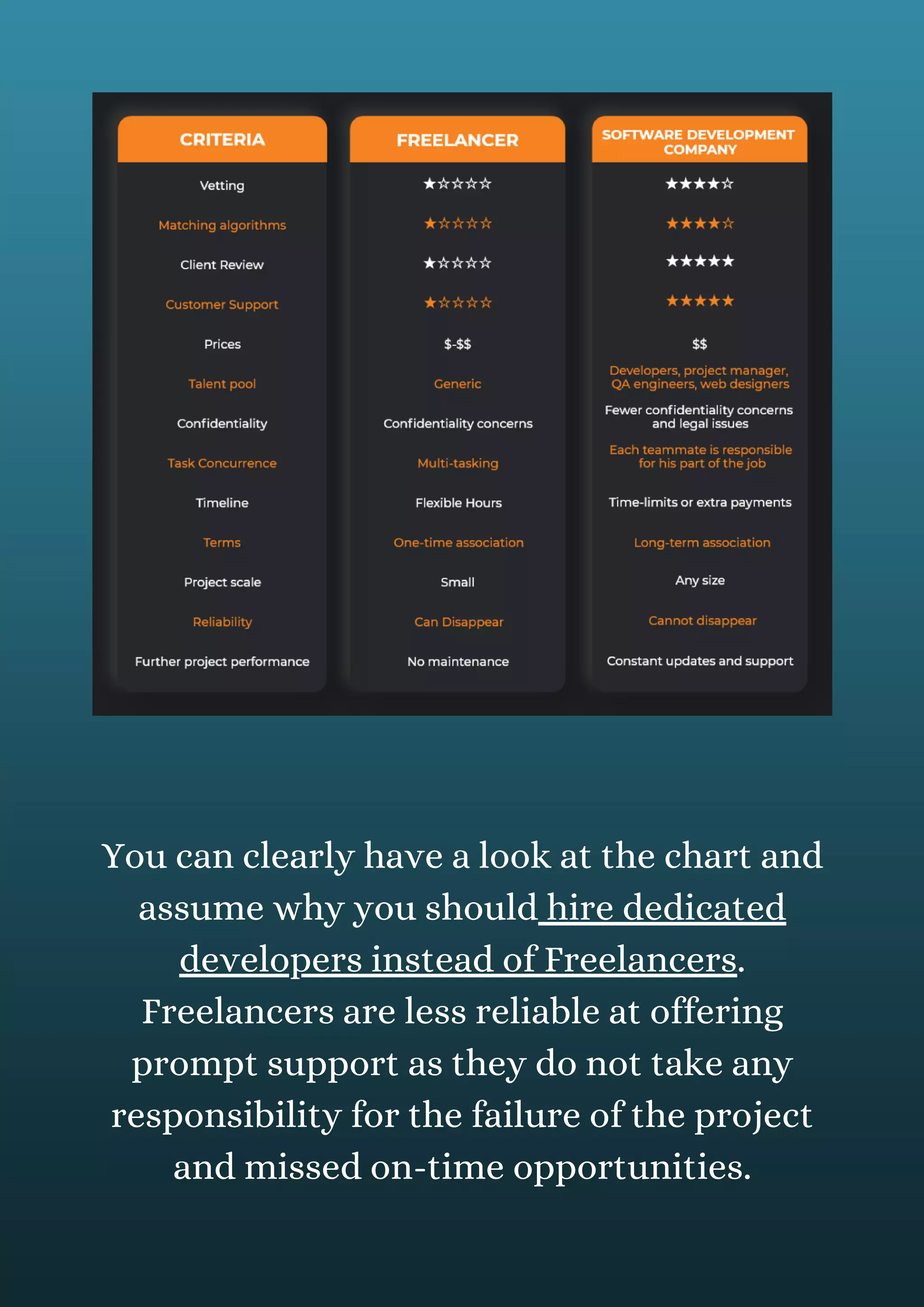 You can clearly have a look at the chart and
assume why you should hire dedicated
developers instead of Freelancers.
Freelancers are less reliable at offering
prompt support as they do not take any
responsibility for the failure of the project
and missed on-time opportunities.
 