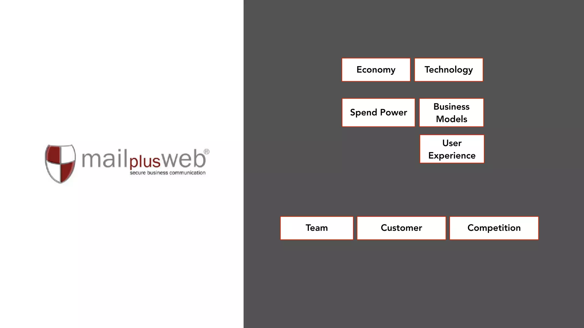 Economy Technology
Spend Power
Business
Models
User
Experience
Team Customer Competition
 