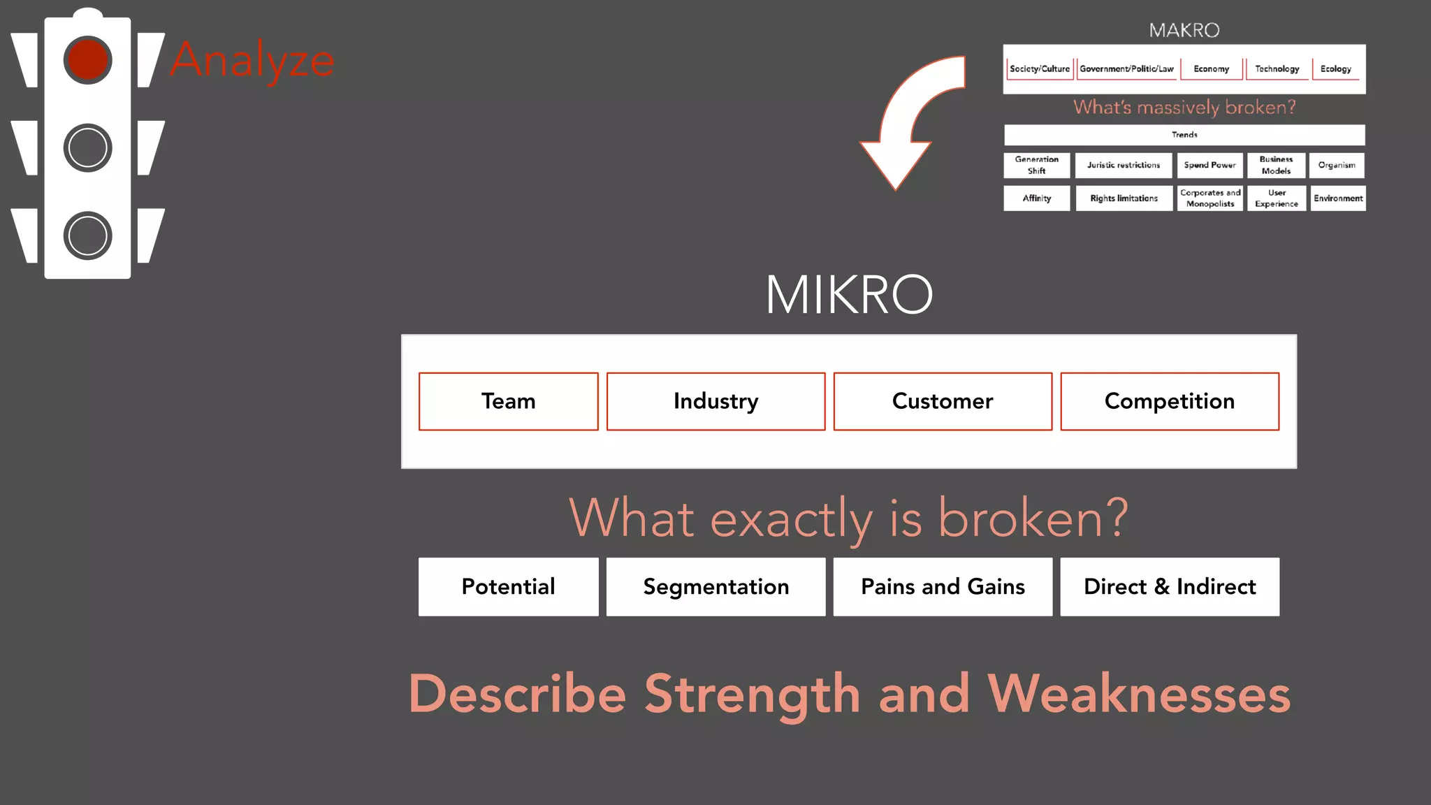 Analyze
MIKRO
Team CustomerIndustry Competition
Potential Segmentation Pains and Gains Direct & Indirect
What exactly is broken?
Describe Strength and Weaknesses
 