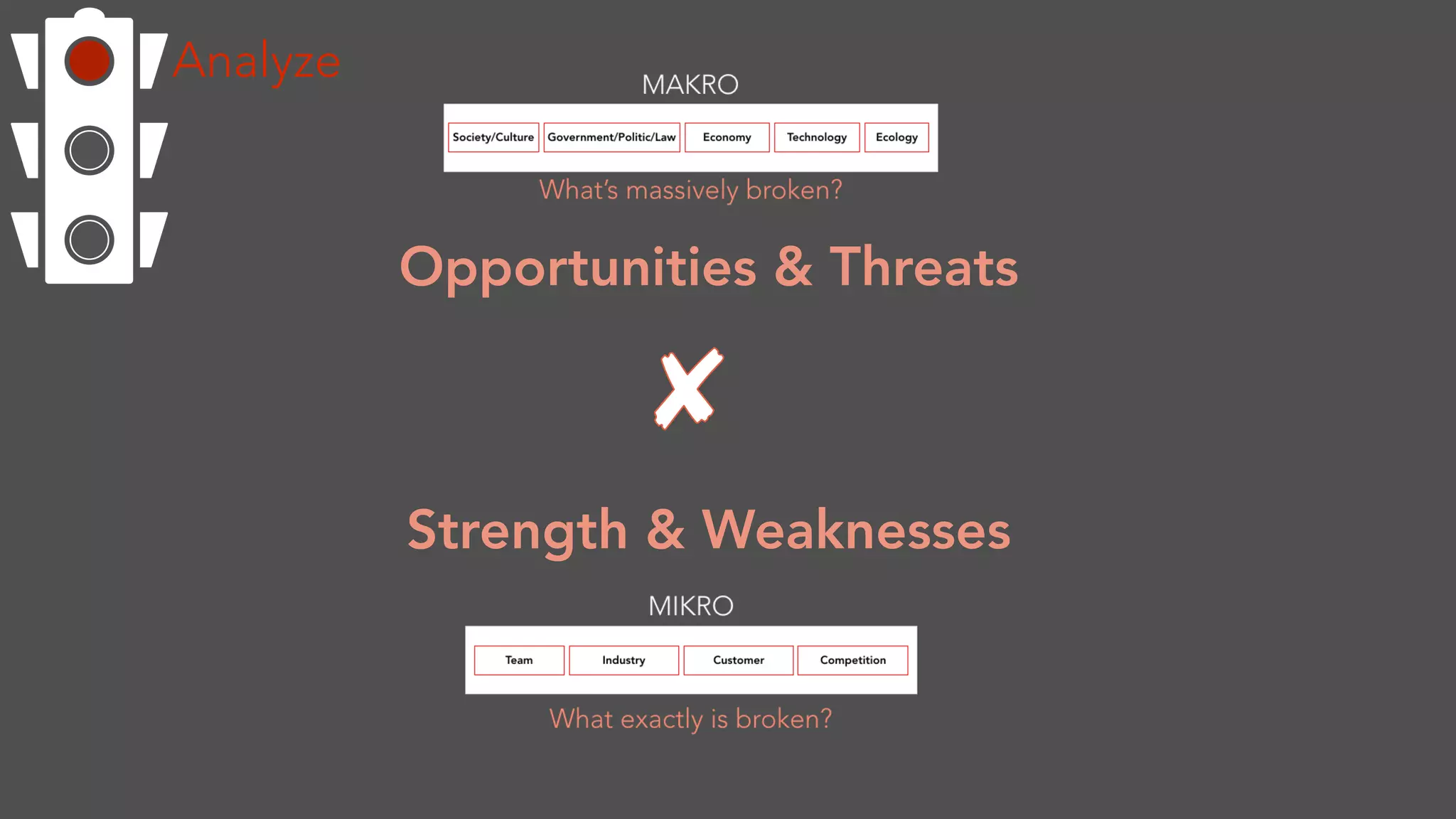 Strength & Weaknesses
Opportunities & Threats
Analyze
 