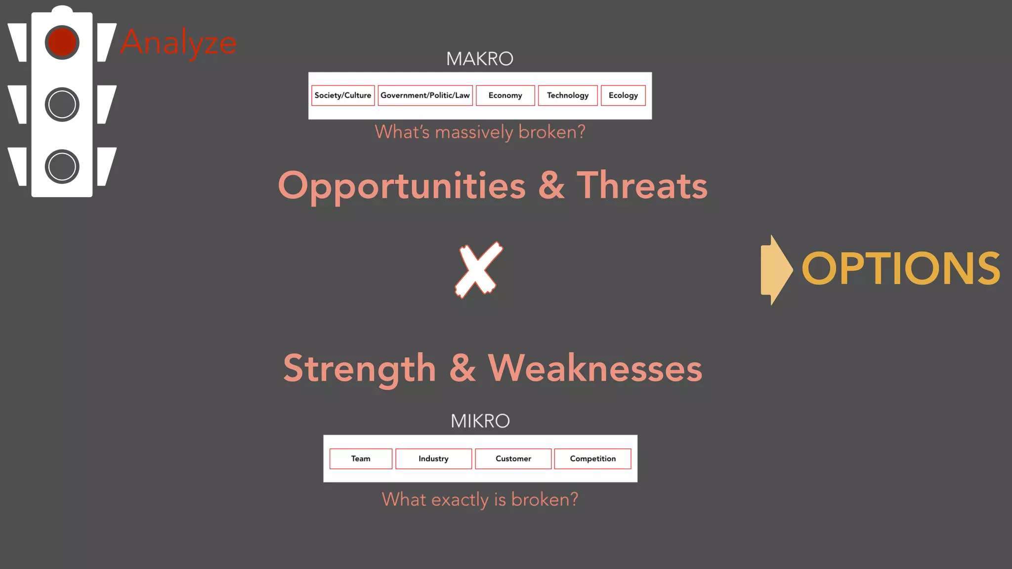 Strength & Weaknesses
Opportunities & Threats
OPTIONS
Analyze
 