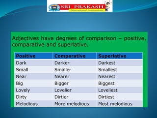 Adjectives have degrees of comparison – positive,
comparative and superlative.
Positive Comparative Superlative
Dark Darker Darkest
Small Smaller Smallest
Near Nearer Nearest
Big Bigger Biggest
Lovely Lovelier Loveliest
Dirty Dirtier Dirtiest
Melodious More melodious Most melodious
 