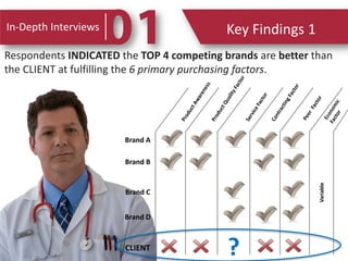 In-Depth Interviews Key Findings 1
The interviews also
DETERMINED new imaging
equipment investments are
typically driven b...