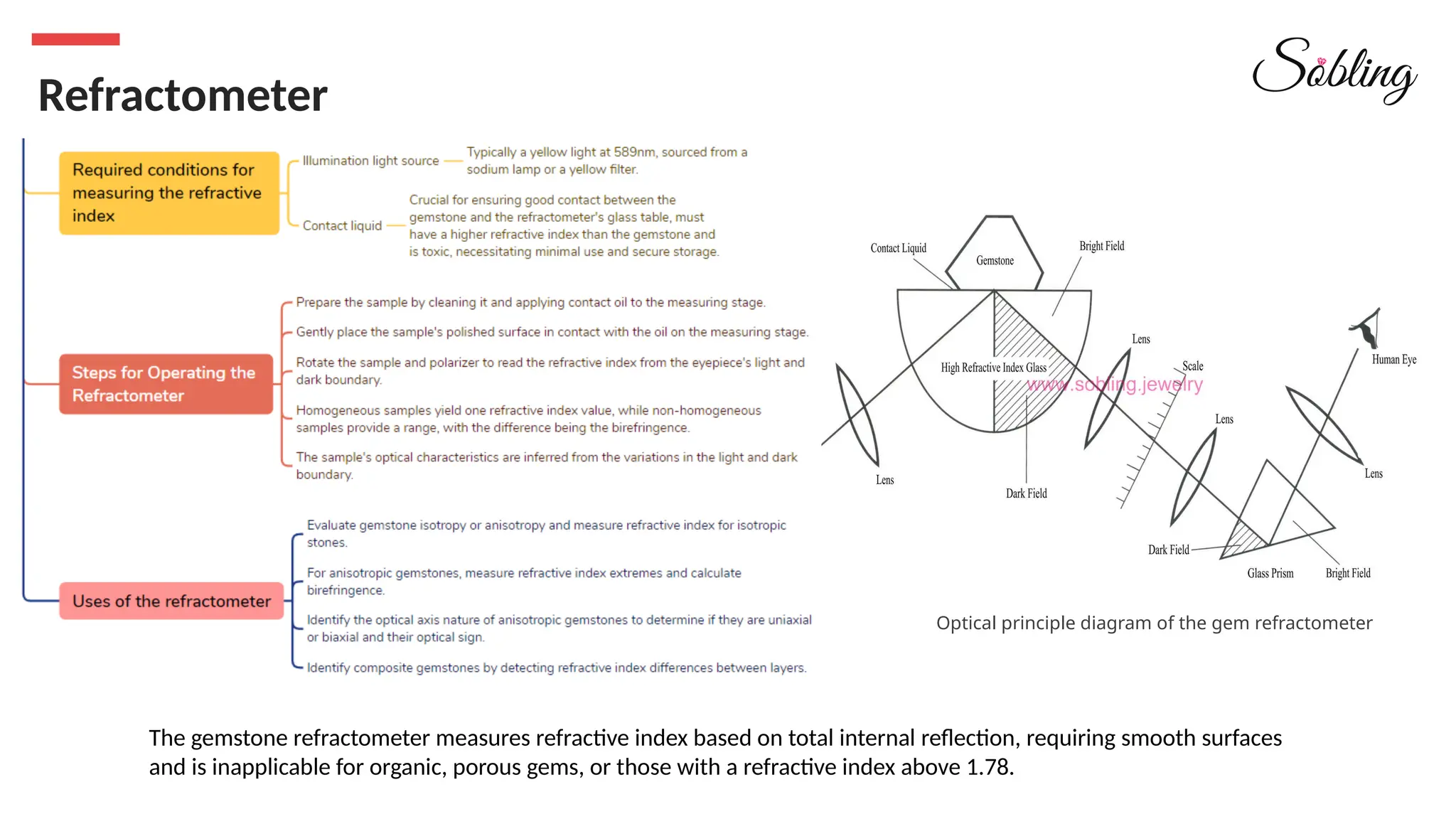 Optical principle diagram of the gem refractometer
Refractometer
The gemstone refractometer measures refractive index based on total internal reflection, requiring smooth surfaces
and is inapplicable for organic, porous gems, or those with a refractive index above 1.78.
 