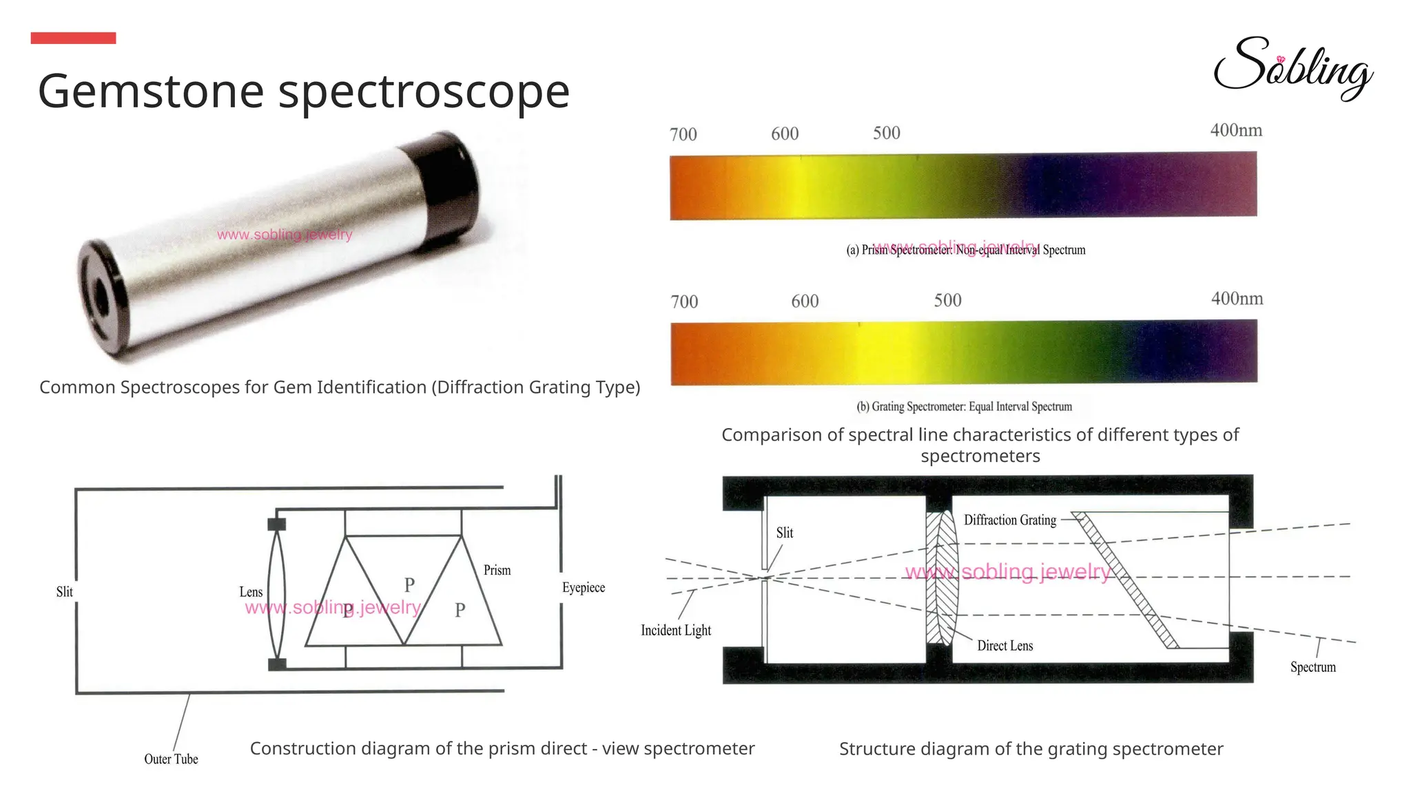 Gemstone spectroscope
Common Spectroscopes for Gem Identification (Diffraction Grating Type)
Construction diagram of the prism direct - view spectrometer
Comparison of spectral line characteristics of different types of
spectrometers
Structure diagram of the grating spectrometer
 