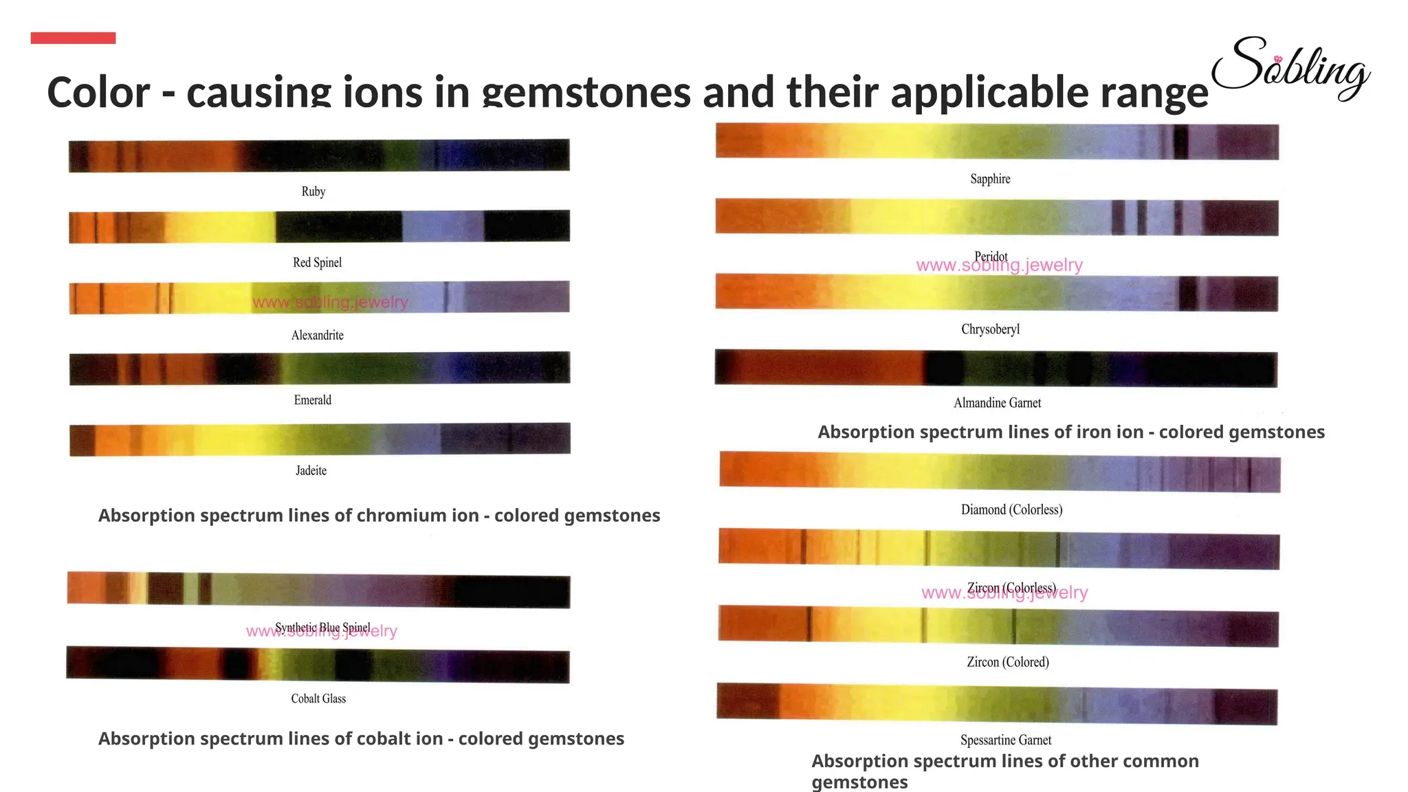 Color - causing ions in gemstones and their applicable range
Absorption spectrum lines of chromium ion - colored gemstones
Absorption spectrum lines of iron ion - colored gemstones
Absorption spectrum lines of cobalt ion - colored gemstones
Absorption spectrum lines of other common
gemstones
 
