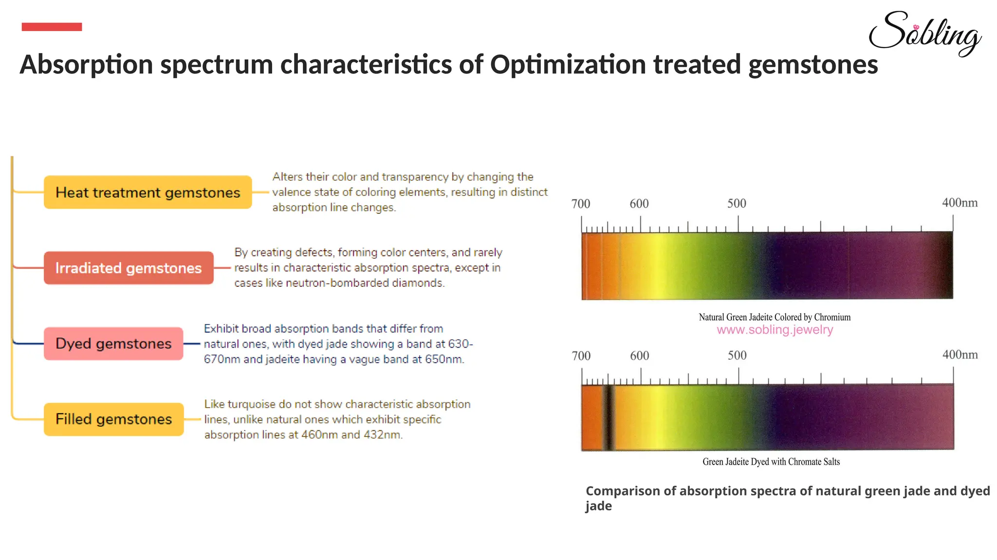 Absorption spectrum characteristics of Optimization treated gemstones
Comparison of absorption spectra of natural green jade and dyed
jade
 