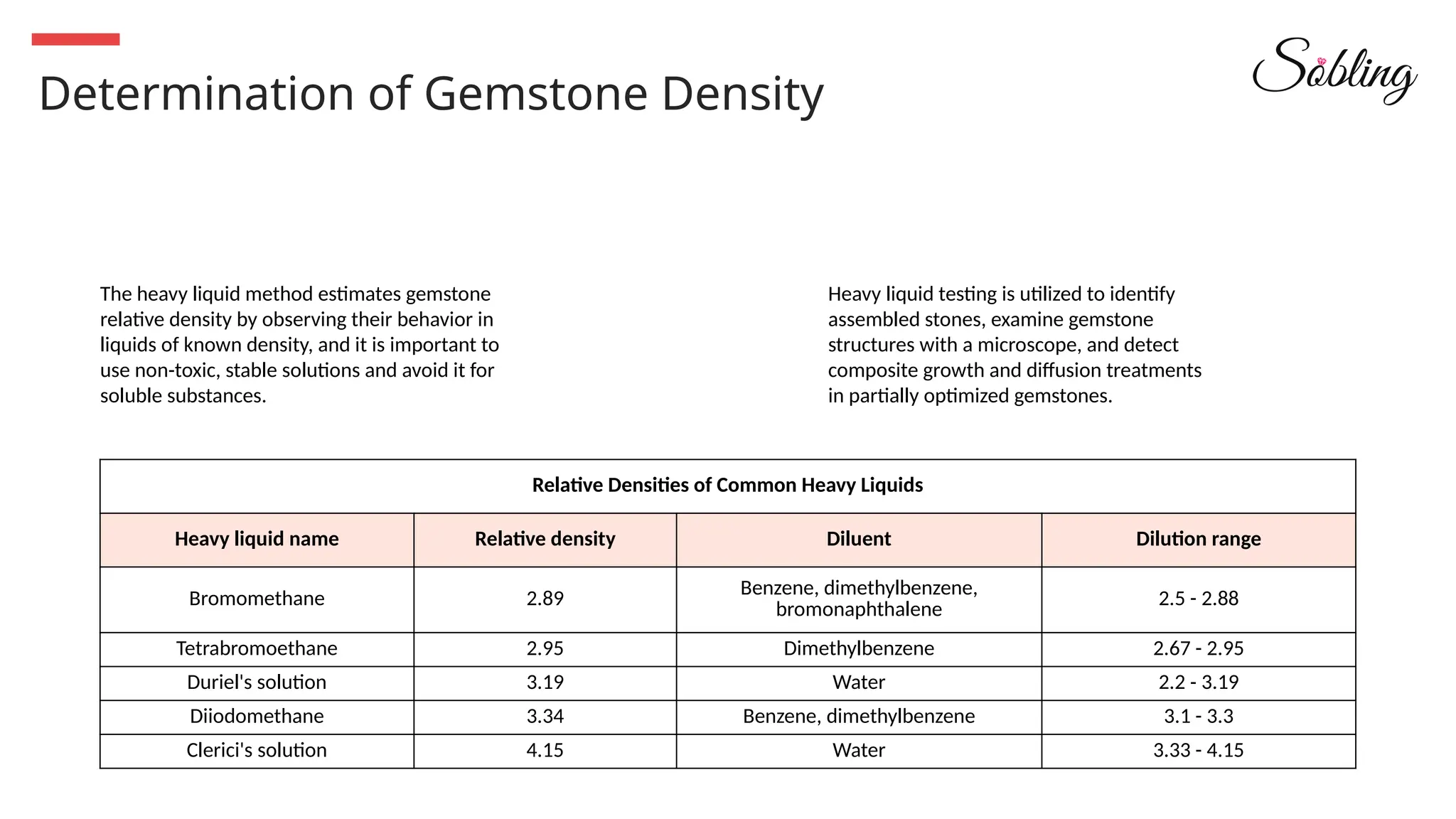 Determination of Gemstone Density
Relative Densities of Common Heavy Liquids
Heavy liquid name Relative density Diluent Dilution range
Bromomethane 2.89
Benzene, dimethylbenzene,
bromonaphthalene
2.5 - 2.88
Tetrabromoethane 2.95 Dimethylbenzene 2.67 - 2.95
Duriel's solution 3.19 Water 2.2 - 3.19
Diiodomethane 3.34 Benzene, dimethylbenzene 3.1 - 3.3
Clerici's solution 4.15 Water 3.33 - 4.15
01
The heavy liquid method estimates gemstone
relative density by observing their behavior in
liquids of known density, and it is important to
use non-toxic, stable solutions and avoid it for
soluble substances.
02
Heavy liquid testing is utilized to identify
assembled stones, examine gemstone
structures with a microscope, and detect
composite growth and diffusion treatments
in partially optimized gemstones.
 