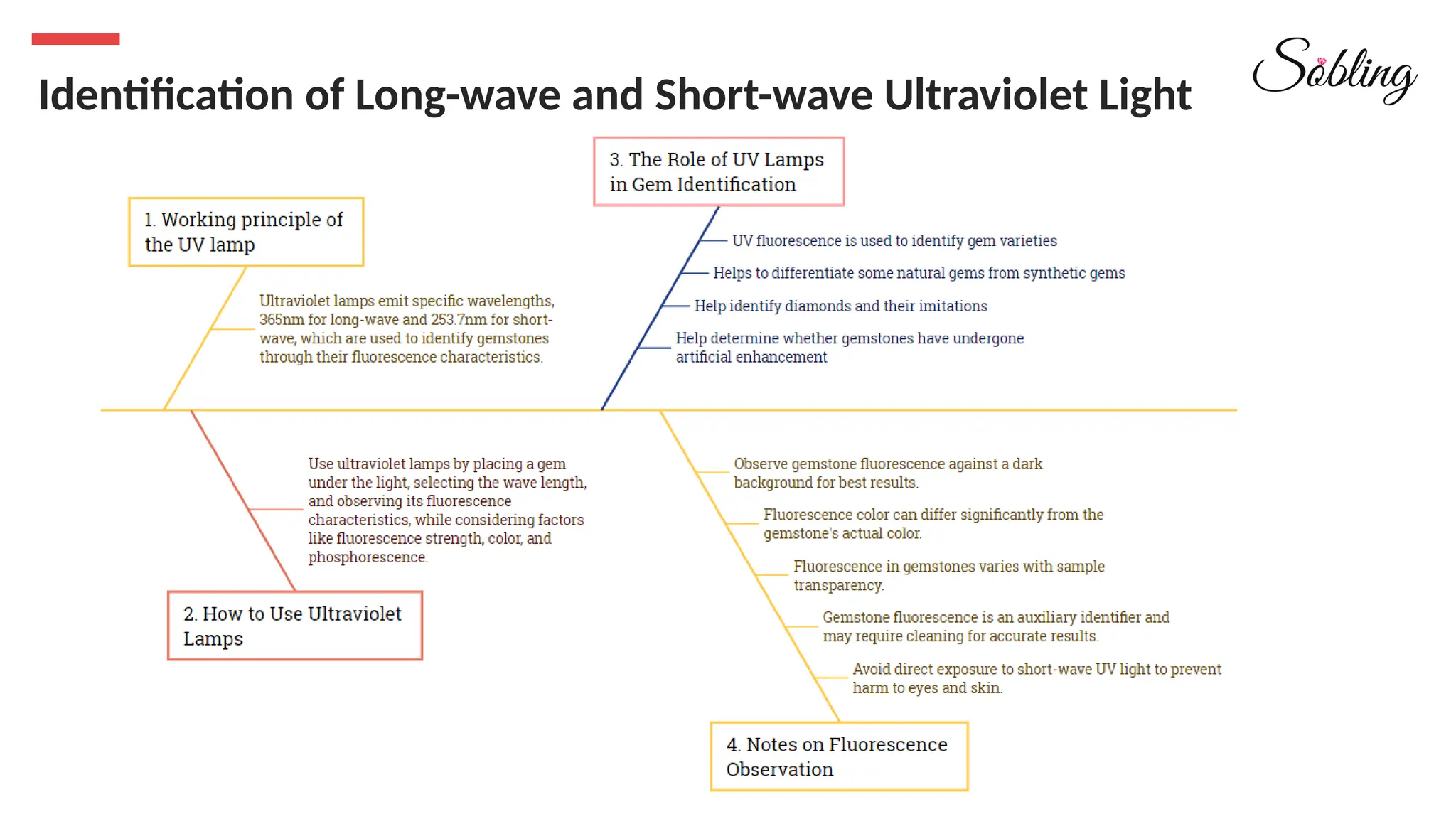 Identification of Long-wave and Short-wave Ultraviolet Light
 