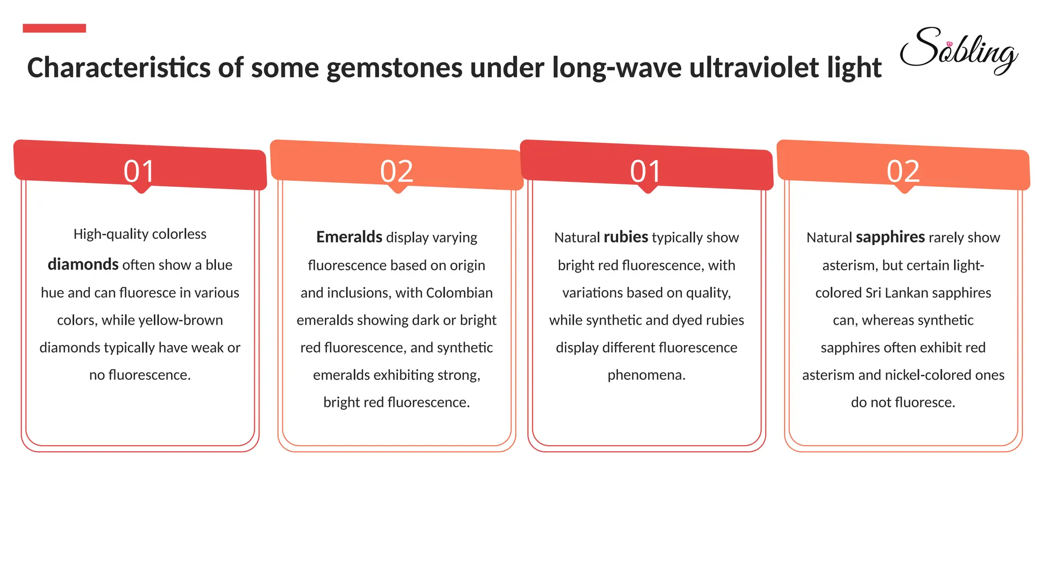 Characteristics of some gemstones under long-wave ultraviolet light
01
01
High-quality colorless
diamonds often show a blue
hue and can fluoresce in various
colors, while yellow-brown
diamonds typically have weak or
no fluorescence.
02
Emeralds display varying
fluorescence based on origin
and inclusions, with Colombian
emeralds showing dark or bright
red fluorescence, and synthetic
emeralds exhibiting strong,
bright red fluorescence.
01
Natural rubies typically show
bright red fluorescence, with
variations based on quality,
while synthetic and dyed rubies
display different fluorescence
phenomena.
02
Natural sapphires rarely show
asterism, but certain light-
colored Sri Lankan sapphires
can, whereas synthetic
sapphires often exhibit red
asterism and nickel-colored ones
do not fluoresce.
 