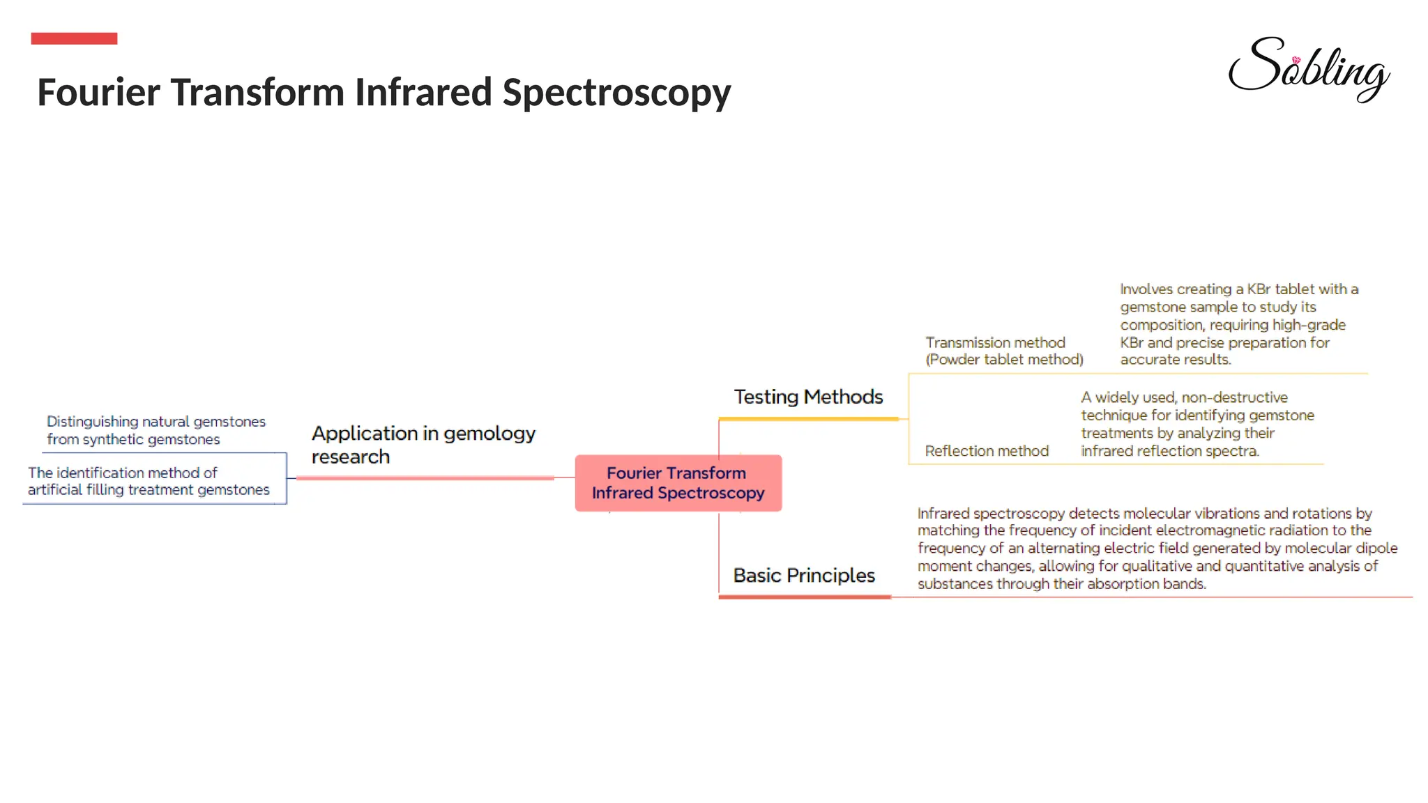 Fourier Transform Infrared Spectroscopy
 