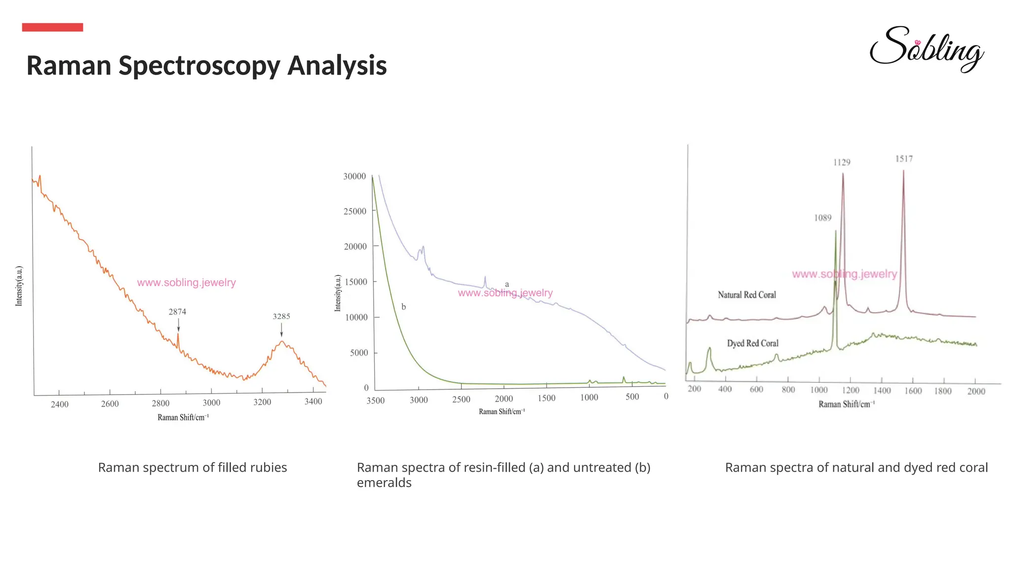 Raman Spectroscopy Analysis
Raman spectrum of filled rubies Raman spectra of resin-filled (a) and untreated (b)
emeralds
Raman spectra of natural and dyed red coral
 