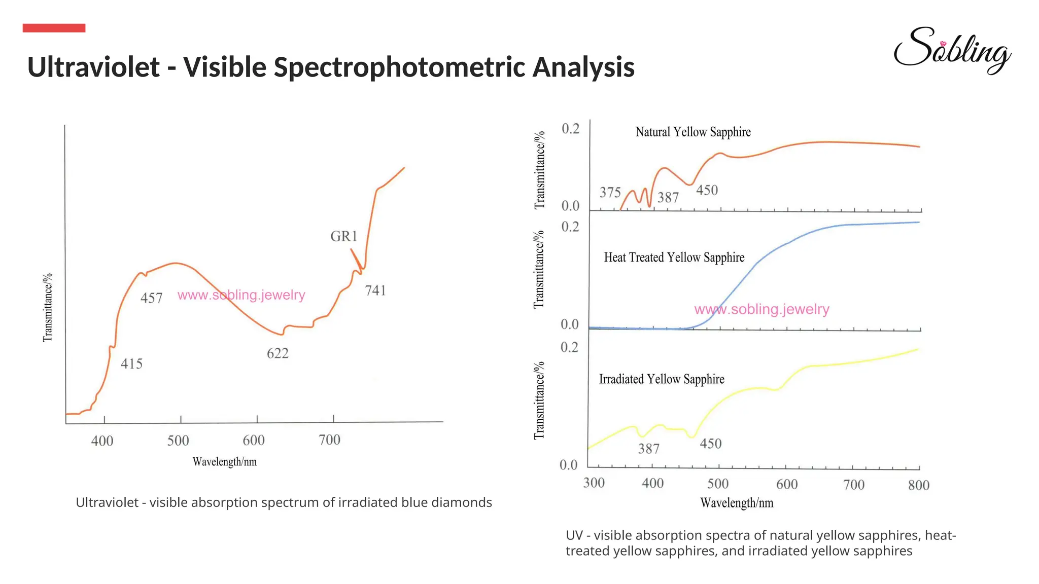 Ultraviolet - Visible Spectrophotometric Analysis
Ultraviolet - visible absorption spectrum of irradiated blue diamonds
UV - visible absorption spectra of natural yellow sapphires, heat-
treated yellow sapphires, and irradiated yellow sapphires
 