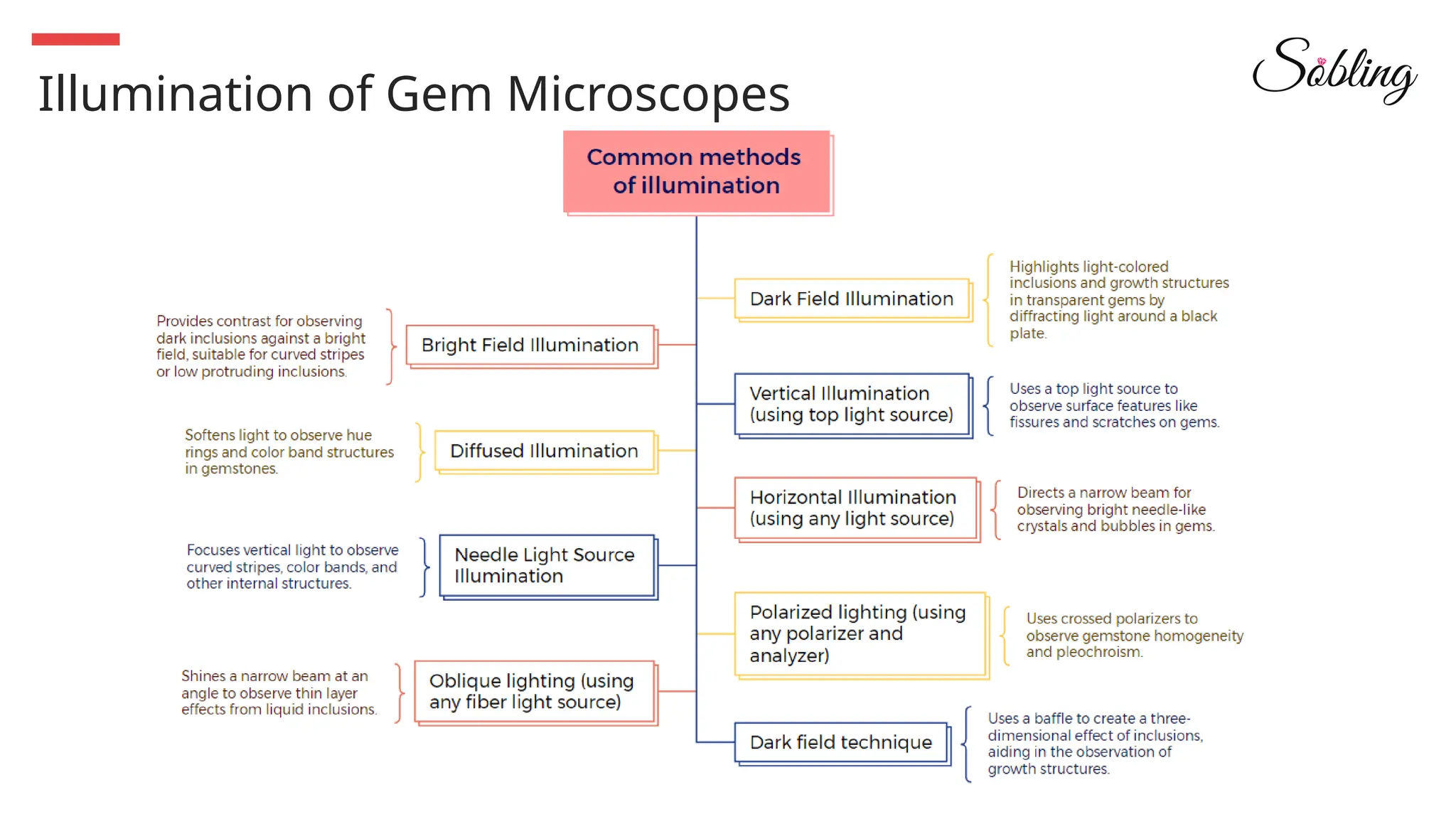 Illumination of Gem Microscopes
 