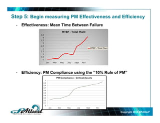 Step 5: Begin measuring PM Effectiveness and Efficiency
- Effectiveness: Mean Time Between Failure
- Efficiency: PM Compliance using the “10% Rule of PM”
Copyright 2010Copyright 2010 GPGPAlliedAllied©©
 
