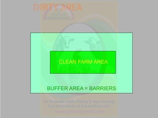 DIRTY AREADIRTY AREA
CLEAN HOUSE AREACLEAN HOUSE AREACLEAN FARM AREA
BUFFER AREA = BARRIERSBUFFER AREA = BARRIERS
 