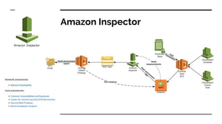 Amazon Inspector
 