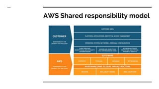 AWS Shared responsibility model
 