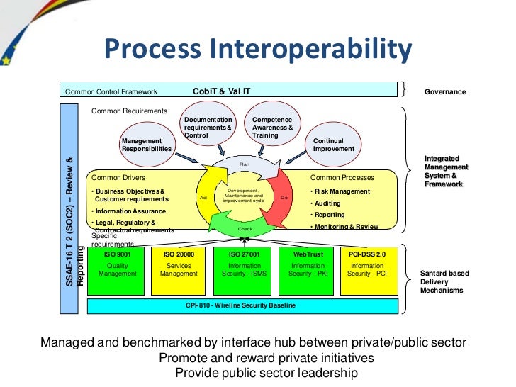 How to implement interoperability