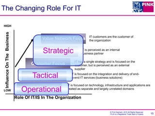 © Pink Elephant, 2015 All Rights Reserved.
ITIL® is a Registered Trade Mark of Axelos 10
Technology Focus
Customer Focus
Business Focus
Value Network Focus
LOW
HIGH
Role Of IT/IS In The Organization
InfluenceOnTheBusiness
IT is perceived as an internal
business partner
IT customers are the customer of
the organization
IT has a single strategy and is focused on the
customer, but is perceived as an external
supplier
IT is focused on the integration and delivery of end-
to-end IT services (business solutions)
IT is focused on technology, infrastructure and applications are
treated as separate and largely unrelated domains
Service Focus
The Changing Role For IT
Operational
Tactical
Strategic
 