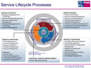 © Pink Elephant, 2015 All Rights Reserved.
ITIL® is a Registered Trade Mark of Axelos
Service Lifecycle Processes
SERVICE STRATEGY
 Strategy Management For
IT Services
 Service Portfolio Management
 Business Relationship
Management
 Financial Management For
IT Services
 Demand Management
SERVICE OPERATION
 Event Management
 Incident Management
 Request Fulfillment
 Problem Management
 Access Management
Functions
 Service Desk
 Technical Management
 IT Operations Management
 Application Management
SERVICE DESIGN
 Design Coordination
 Service Catalog Management
 Service Level Management
 Availability Management
 Capacity Management
 IT Service Continuity Management
 Information Security Management
 Supplier Management
SERVICE TRANSITION
 Transition Planning & Support
 Change Management
 Service Asset & Configuration
Management
 Release & Deployment
Management
 Service Validation & Testing
 Change Evaluation
 Knowledge Management
CONTINUAL SERVICE IMPROVEMENT
 Seven Step Improvement
© Crown copyright 2011
Reproduced under license from OGC
Figure 1.1 Service Strategy
 