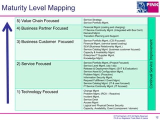 © Pink Elephant, 2015 All Rights Reserved.
ITIL® is a Registered Trade Mark of Axelos 12
5) Value Chain Focused Service Strategy
Service Portfolio Mgmt.
4) Business Partner Focused Financial Mgmt (costing and charging)
IT Service Continuity Mgmt. (Integrated with Bus Cont)
Demand Mgmt.
Transition Planning and Support
3) Business Customer Focused Service Portfolio Mgmt. (CSI Focused)
Financial Mgmt. (service based costing)
SLM (Business Relationship Mgmt.)
Service Catalog Mgmt. (business customer focused)
Capacity & Availability Mgmt.
Enterprise IT Supplier Mgmt.
Knowledge Mgmt.
2) Service Focused Service Portfolio Mgmt. (Project Focused)
Service Level Mgmt. (ola / sla)
Release & Deployment Mgmt. (SVT & Evaluation)
Service Asset & Configuration Mgmt.
Problem Mgmt. (Proactive)
Information Security Mgmt.
Request Fulfillment / Event Mgmt.
Service Catalog Mgmt. (IT & user focused)
IT Service Continuity Mgmt. (IT focused)
1) Technology Focused Change Mgmt
Problem Mgmt. (RCA – Reactive)
Incident Mgmt.
Service Desk
Access Mgmt
Logical and Physical Device Security
Capacity, Availability, Event (component / domain)
ContinualServiceImprovement
Maturity Level Mapping
 